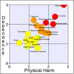 380px-rational_scale_to_assess_the_harm_of_drugs_mean_physical_harm_and_mean_dependence_svg.png